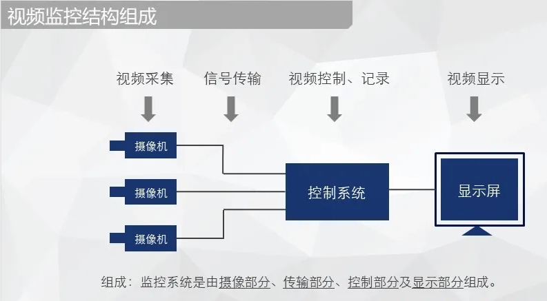  視頻監(jiān)控系統(tǒng)化組成部分